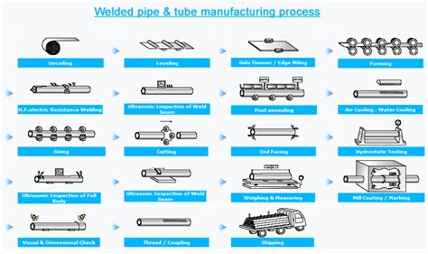 welded tube fabrication process